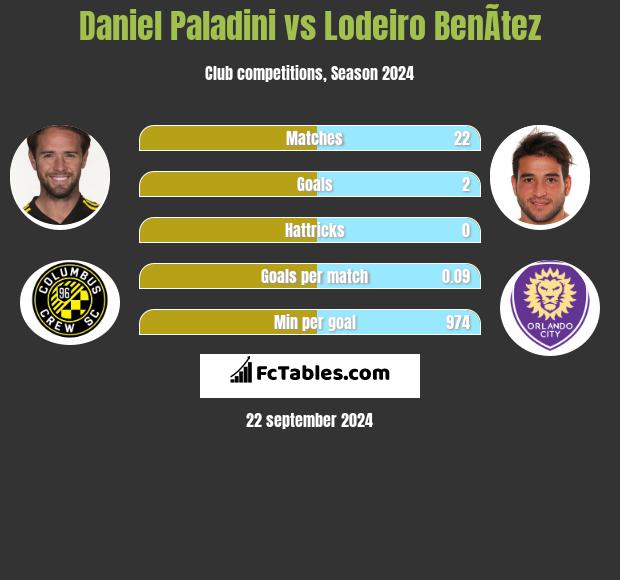 Daniel Paladini vs Lodeiro BenÃ­tez h2h player stats