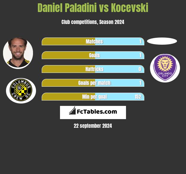 Daniel Paladini vs Kocevski h2h player stats