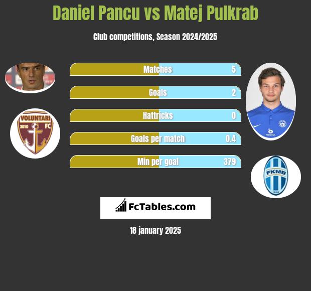 Daniel Pancu vs Matej Pulkrab h2h player stats