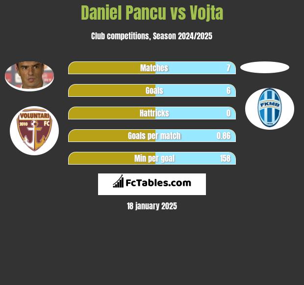 Daniel Pancu vs Vojta h2h player stats