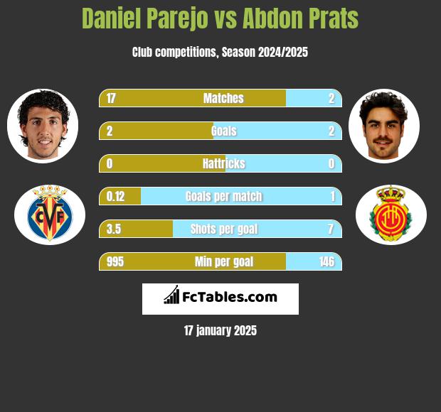 Daniel Parejo vs Abdon Prats h2h player stats