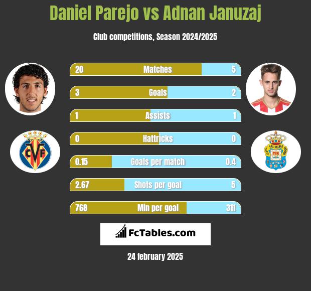 Daniel Parejo vs Adnan Januzaj h2h player stats