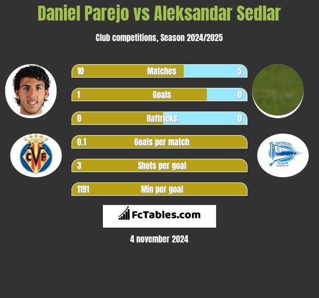 Daniel Parejo vs Aleksandar Sedlar h2h player stats