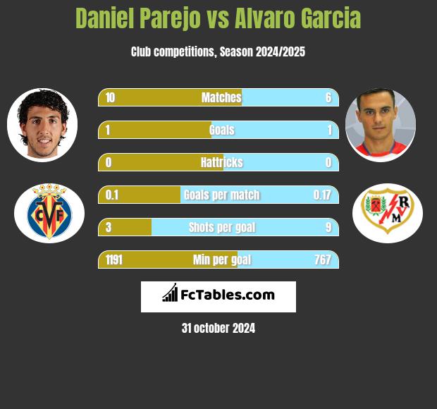 Daniel Parejo vs Alvaro Garcia h2h player stats