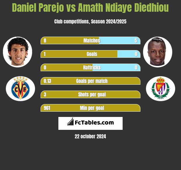 Daniel Parejo vs Amath Ndiaye Diedhiou h2h player stats