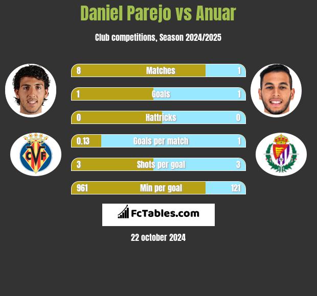 Daniel Parejo vs Anuar h2h player stats