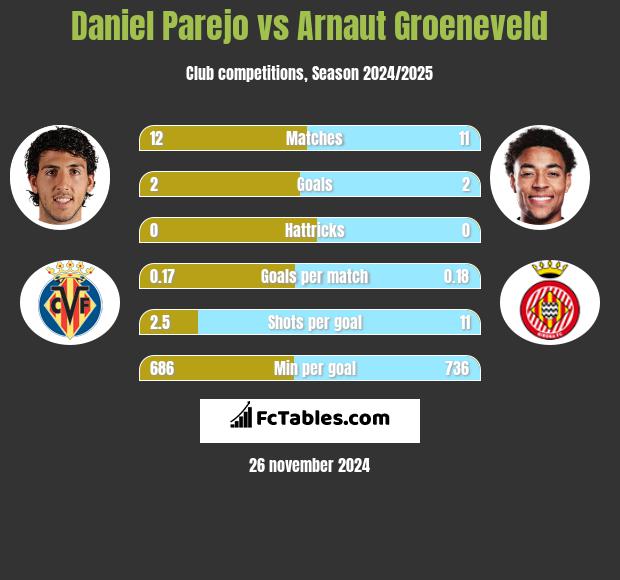 Daniel Parejo vs Arnaut Groeneveld h2h player stats