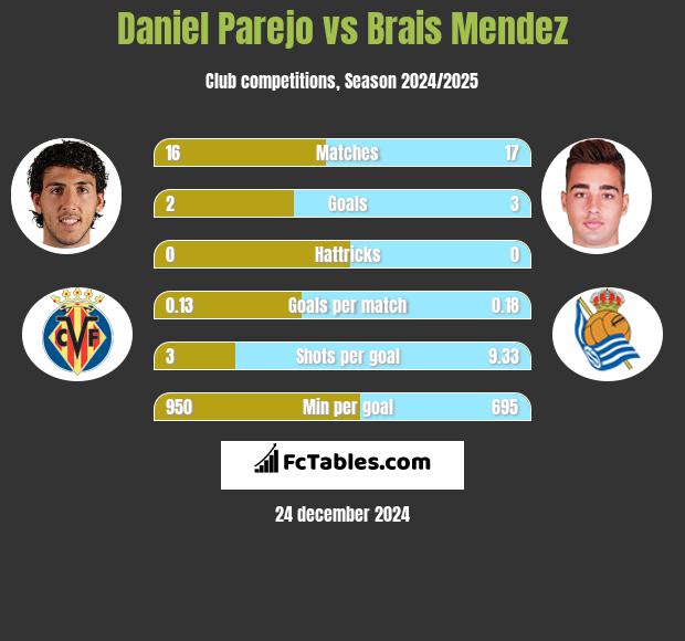 Daniel Parejo vs Brais Mendez h2h player stats