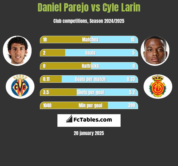 Daniel Parejo vs Cyle Larin h2h player stats