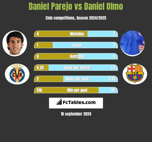 Daniel Parejo vs Daniel Olmo h2h player stats