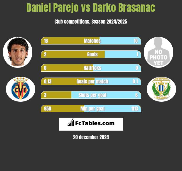 Daniel Parejo vs Darko Brasanac h2h player stats