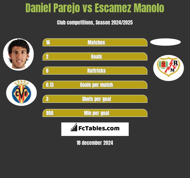 Daniel Parejo vs Escamez Manolo h2h player stats