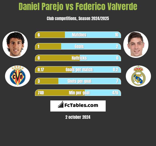 Daniel Parejo vs Federico Valverde h2h player stats