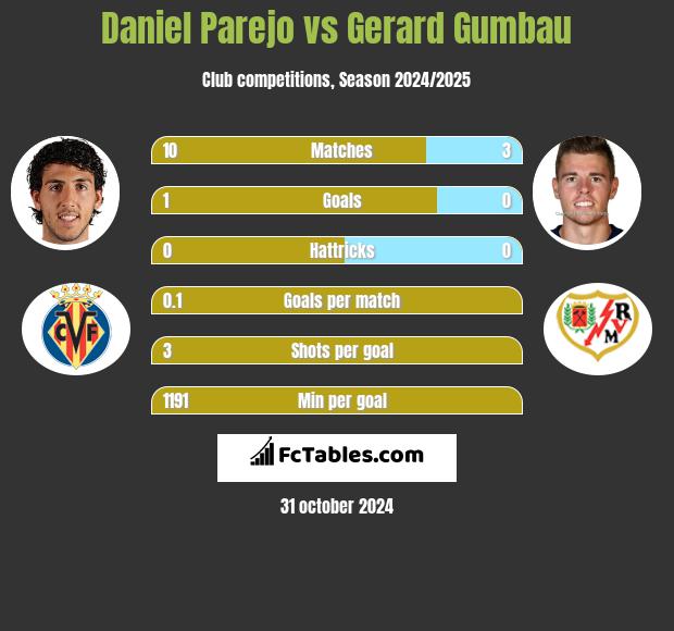 Daniel Parejo vs Gerard Gumbau h2h player stats