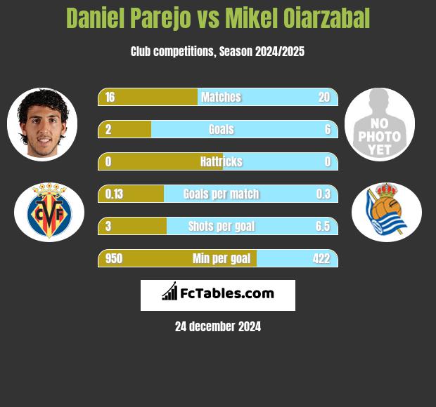 Daniel Parejo vs Mikel Oiarzabal h2h player stats