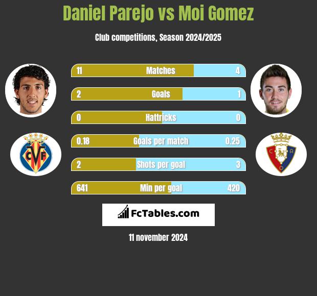 Daniel Parejo vs Moi Gomez h2h player stats