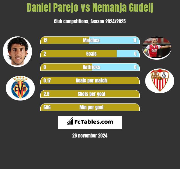 Daniel Parejo vs Nemanja Gudelj h2h player stats