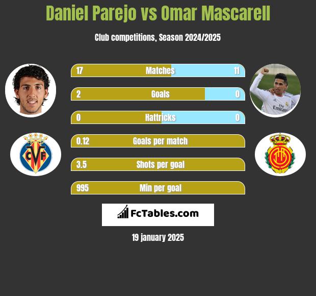 Daniel Parejo vs Omar Mascarell h2h player stats