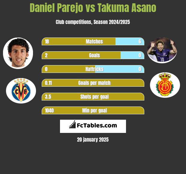 Daniel Parejo vs Takuma Asano h2h player stats