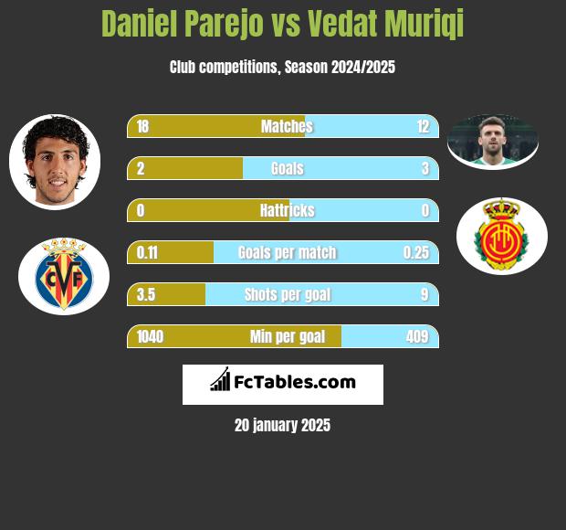 Daniel Parejo vs Vedat Muriqi h2h player stats