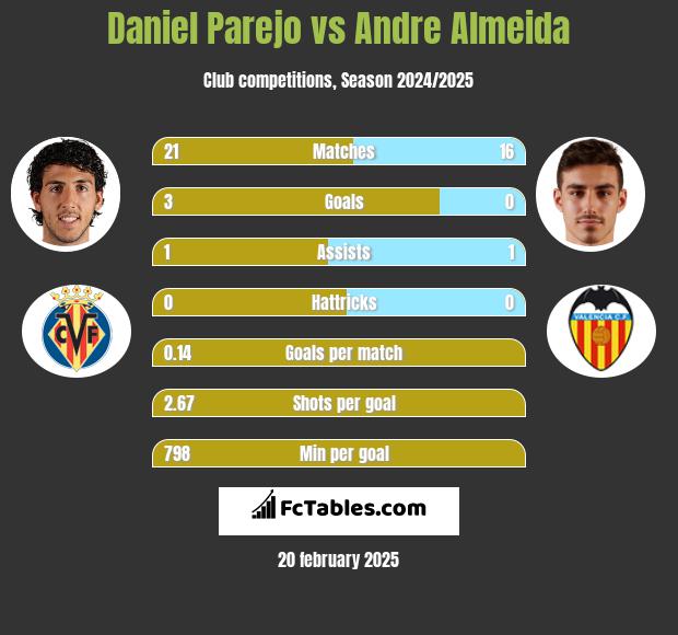 Daniel Parejo vs Andre Almeida h2h player stats