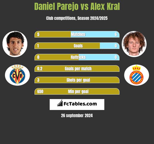 Daniel Parejo vs Alex Kral h2h player stats