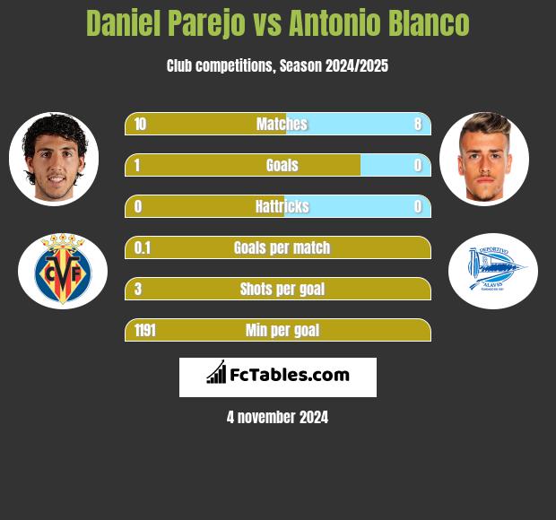 Daniel Parejo vs Antonio Blanco h2h player stats