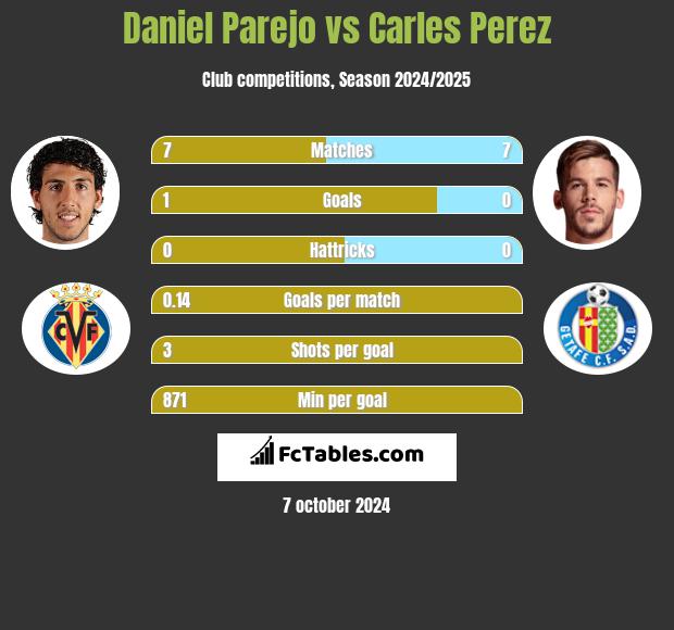 Daniel Parejo vs Carles Perez h2h player stats