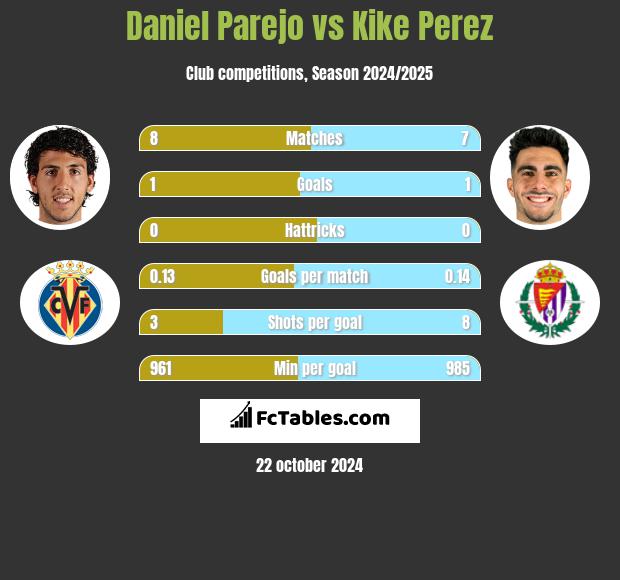 Daniel Parejo vs Kike Perez h2h player stats