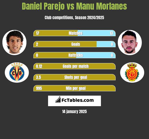 Daniel Parejo vs Manu Morlanes h2h player stats