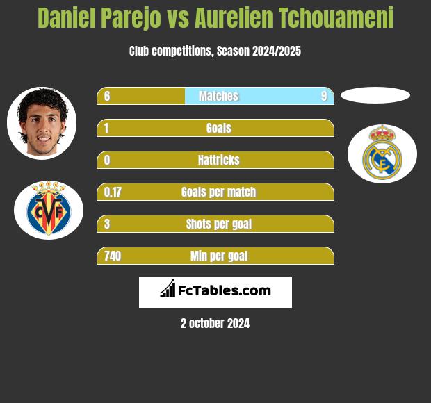 Daniel Parejo vs Aurelien Tchouameni h2h player stats