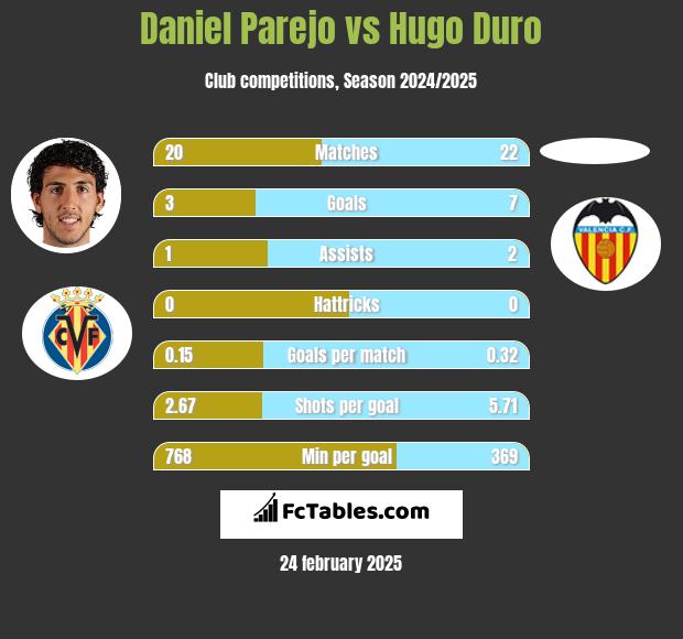 Daniel Parejo vs Hugo Duro h2h player stats