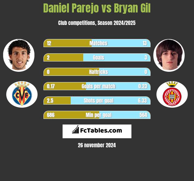 Daniel Parejo vs Bryan Gil h2h player stats