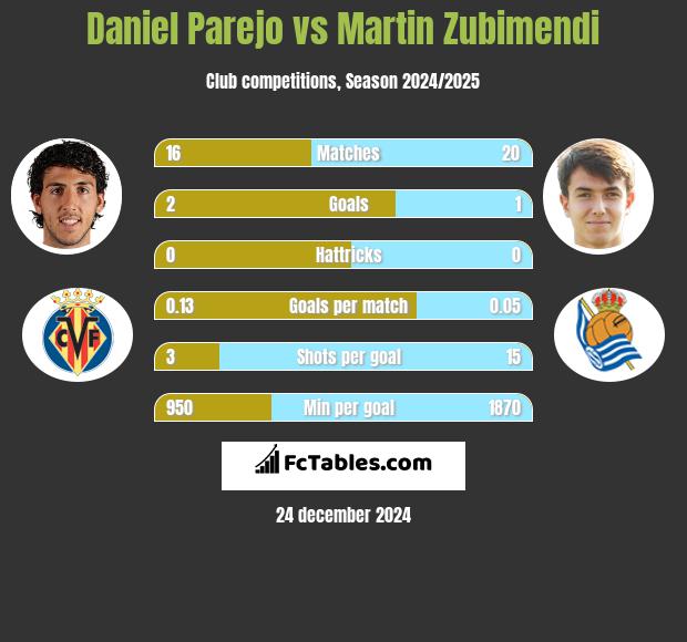 Daniel Parejo vs Martin Zubimendi h2h player stats