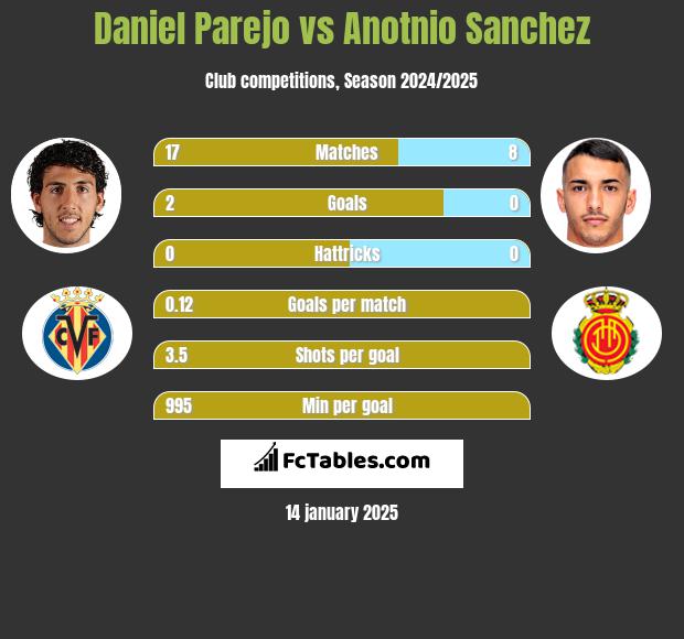 Daniel Parejo vs Anotnio Sanchez h2h player stats