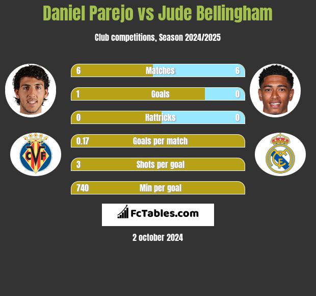 Daniel Parejo vs Jude Bellingham h2h player stats