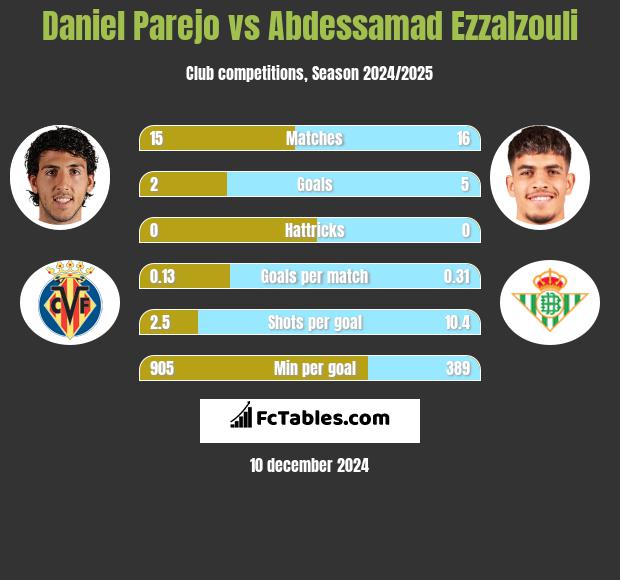 Daniel Parejo vs Abdessamad Ezzalzouli h2h player stats