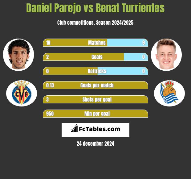 Daniel Parejo vs Benat Turrientes h2h player stats