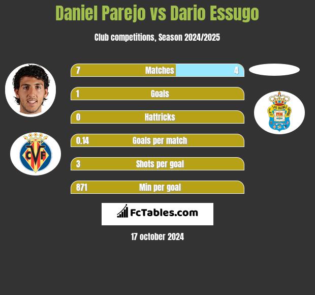 Daniel Parejo vs Dario Essugo h2h player stats