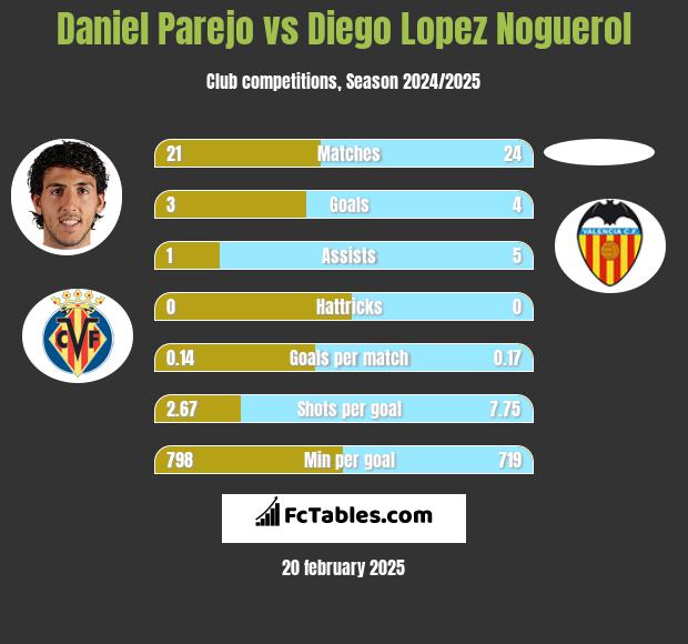 Daniel Parejo vs Diego Lopez Noguerol h2h player stats