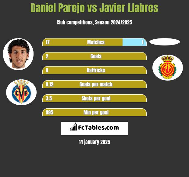 Daniel Parejo vs Javier Llabres h2h player stats