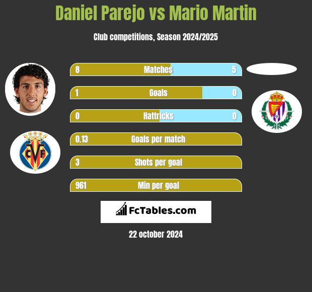 Daniel Parejo vs Mario Martin h2h player stats