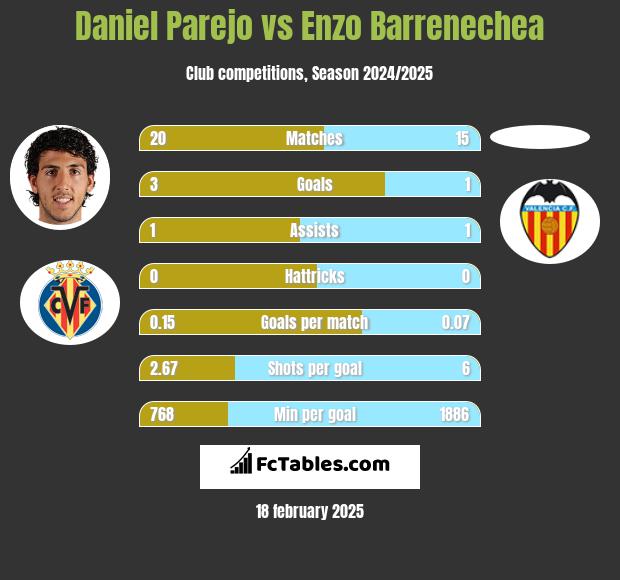 Daniel Parejo vs Enzo Barrenechea h2h player stats