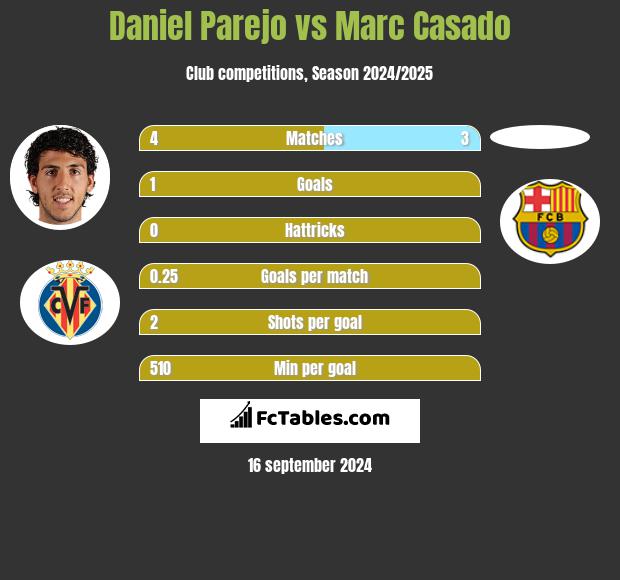 Daniel Parejo vs Marc Casado h2h player stats