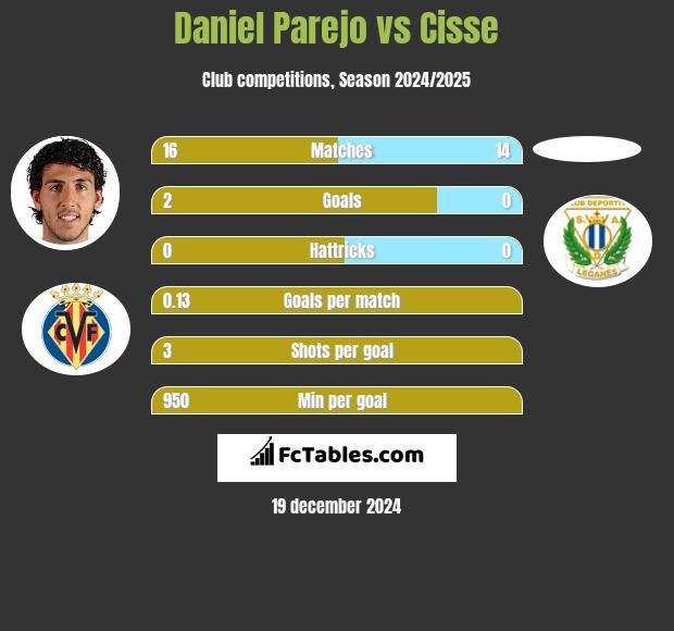 Daniel Parejo vs Cisse h2h player stats