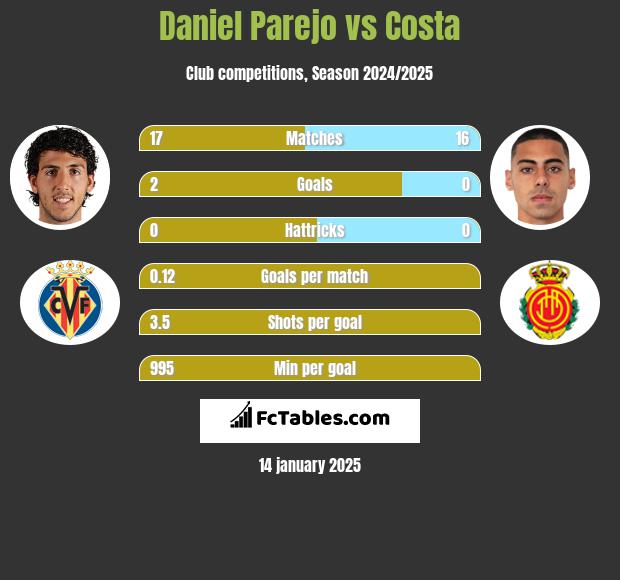 Daniel Parejo vs Costa h2h player stats