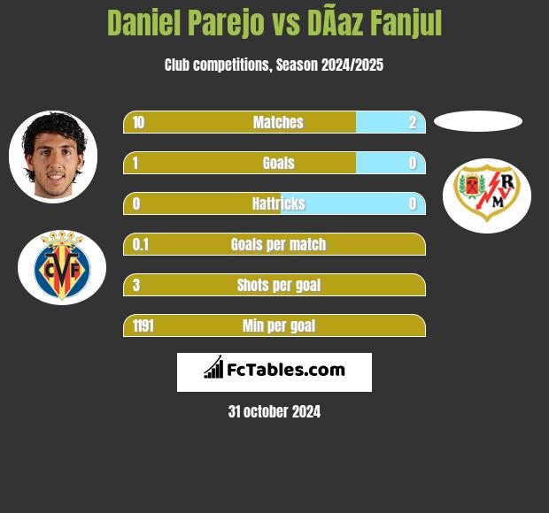 Daniel Parejo vs DÃ­az Fanjul h2h player stats