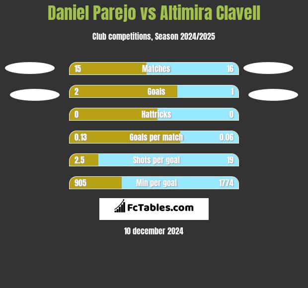 Daniel Parejo vs Altimira Clavell h2h player stats