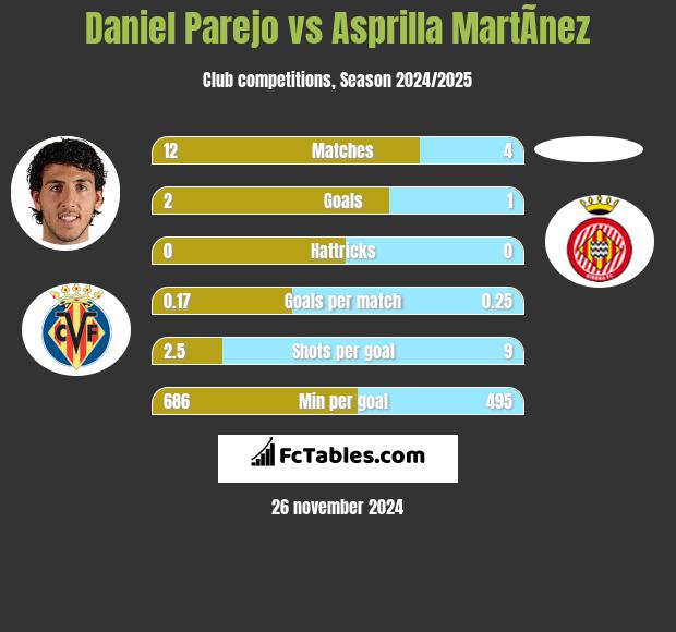 Daniel Parejo vs Asprilla MartÃ­nez h2h player stats