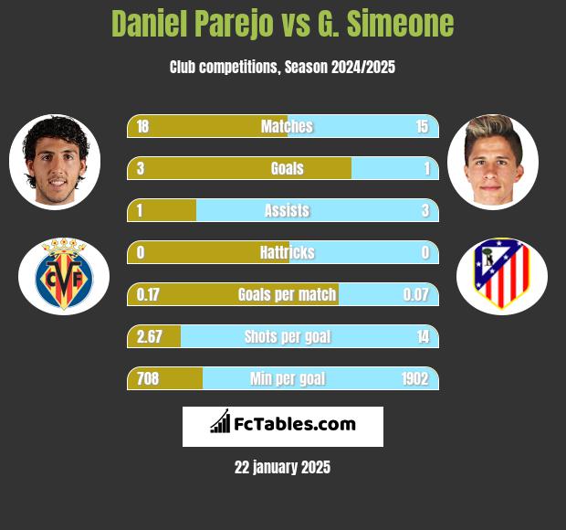 Daniel Parejo vs G. Simeone h2h player stats